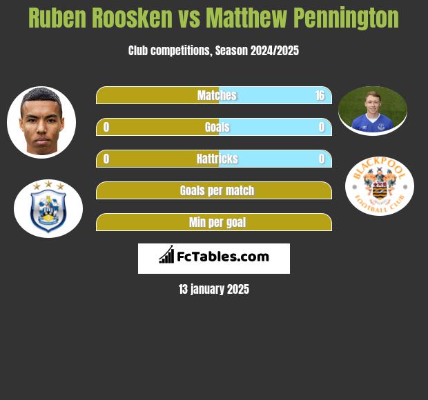 Ruben Roosken vs Matthew Pennington h2h player stats