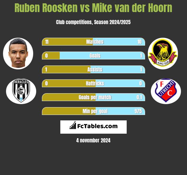 Ruben Roosken vs Mike van der Hoorn h2h player stats