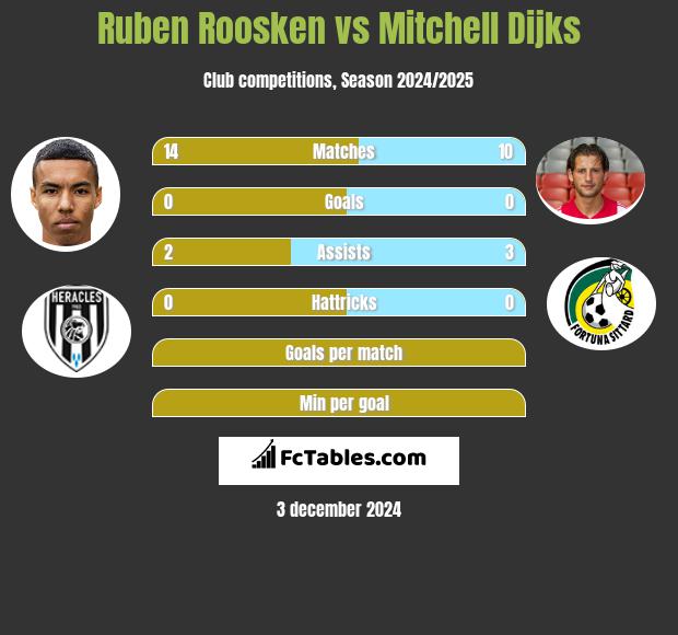 Ruben Roosken vs Mitchell Dijks h2h player stats