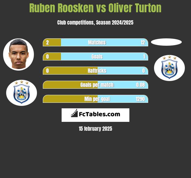 Ruben Roosken vs Oliver Turton h2h player stats