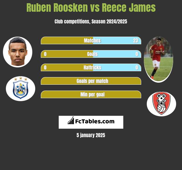 Ruben Roosken vs Reece James h2h player stats