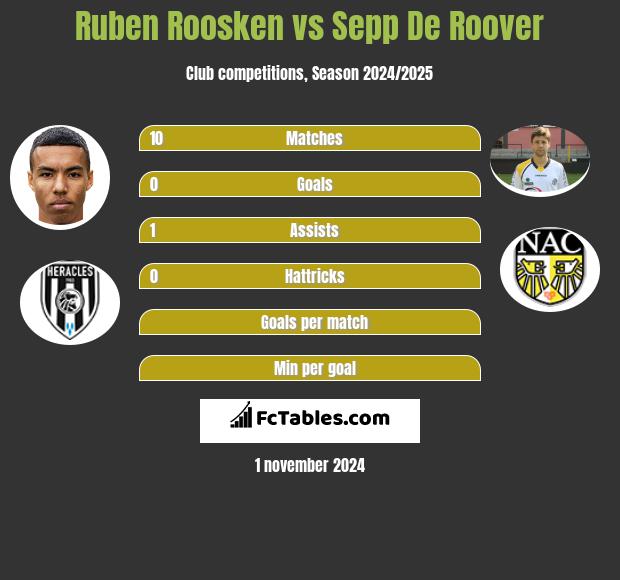 Ruben Roosken vs Sepp De Roover h2h player stats