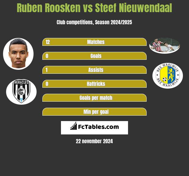 Ruben Roosken vs Steef Nieuwendaal h2h player stats