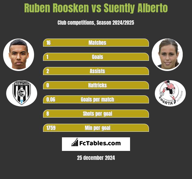 Ruben Roosken vs Suently Alberto h2h player stats