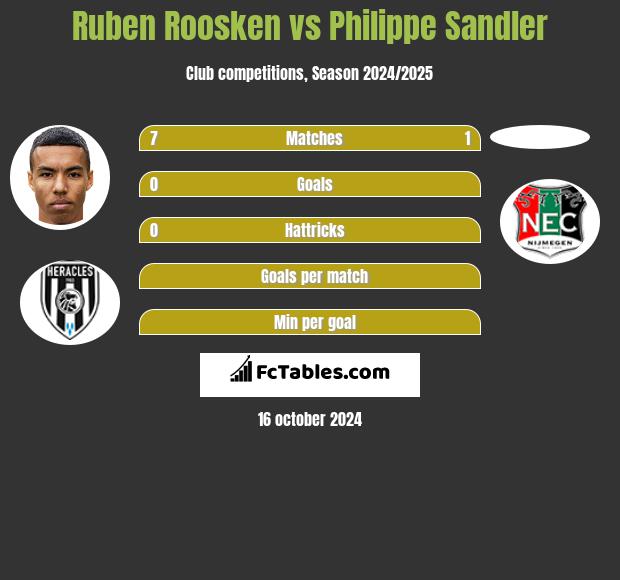 Ruben Roosken vs Philippe Sandler h2h player stats