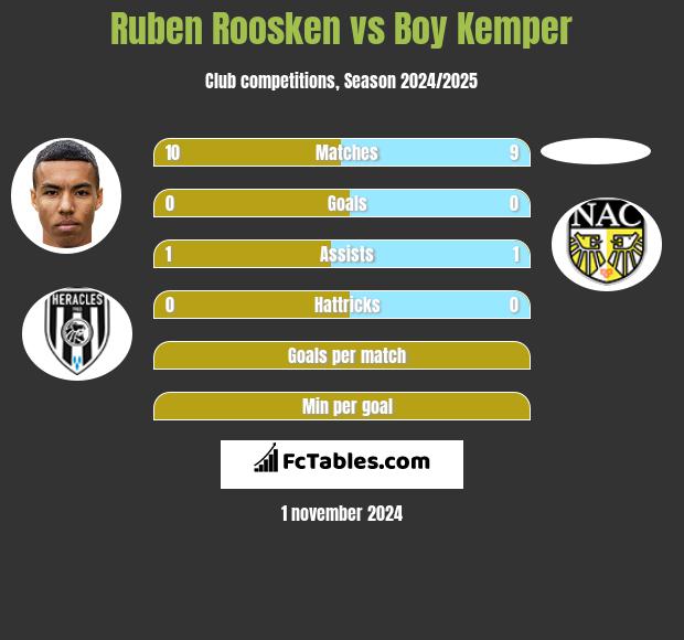 Ruben Roosken vs Boy Kemper h2h player stats