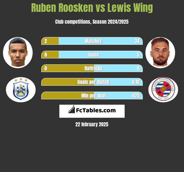 Ruben Roosken vs Lewis Wing h2h player stats