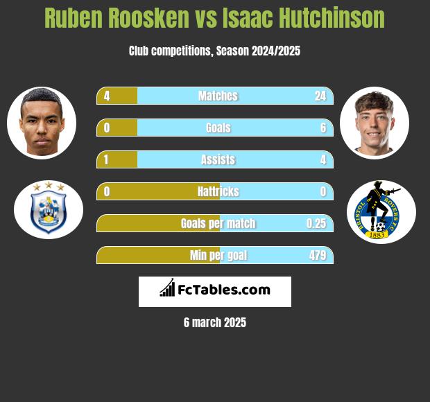 Ruben Roosken vs Isaac Hutchinson h2h player stats