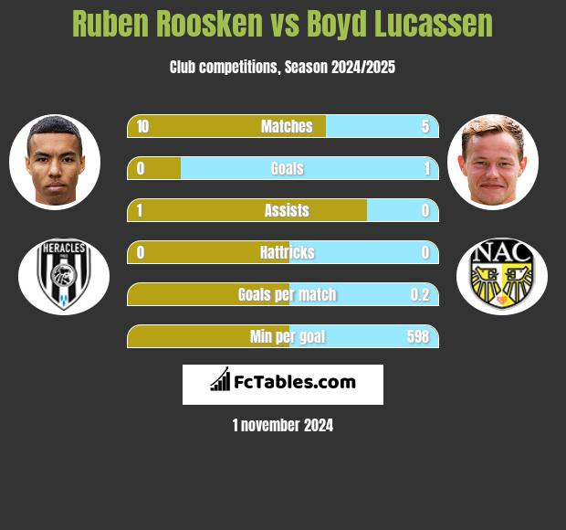 Ruben Roosken vs Boyd Lucassen h2h player stats