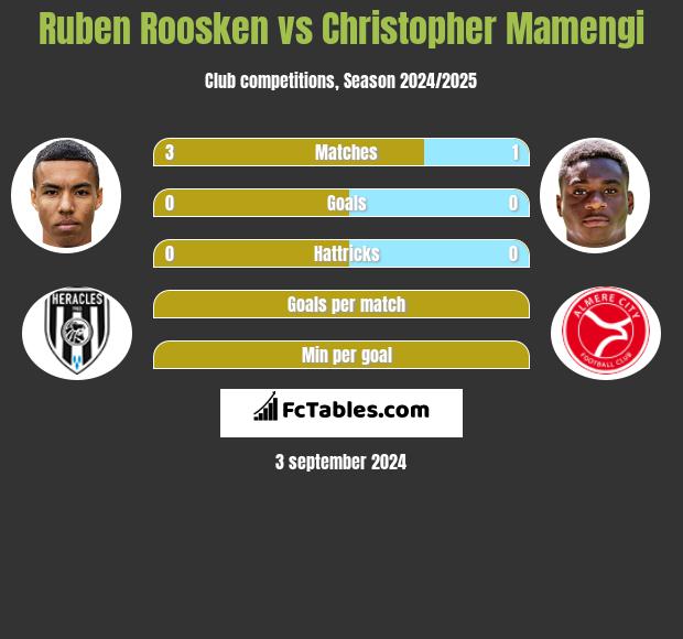 Ruben Roosken vs Christopher Mamengi h2h player stats