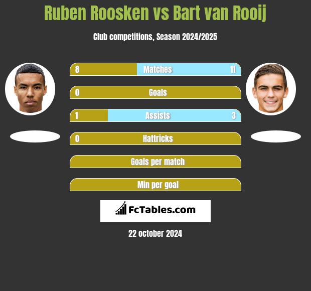 Ruben Roosken vs Bart van Rooij h2h player stats