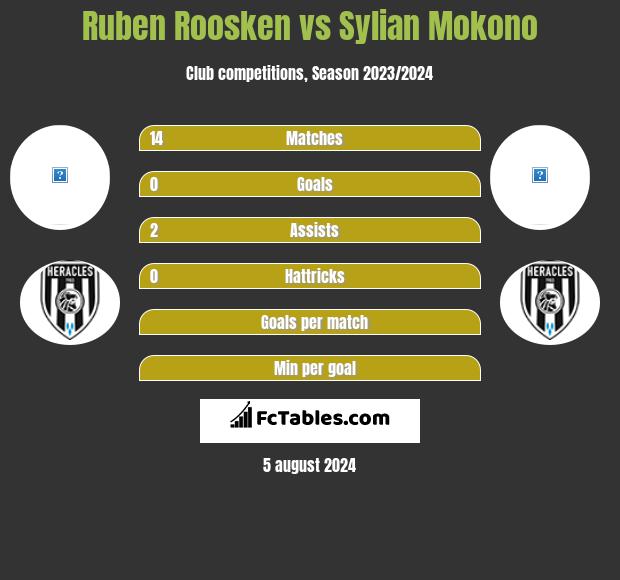 Ruben Roosken vs Sylian Mokono h2h player stats