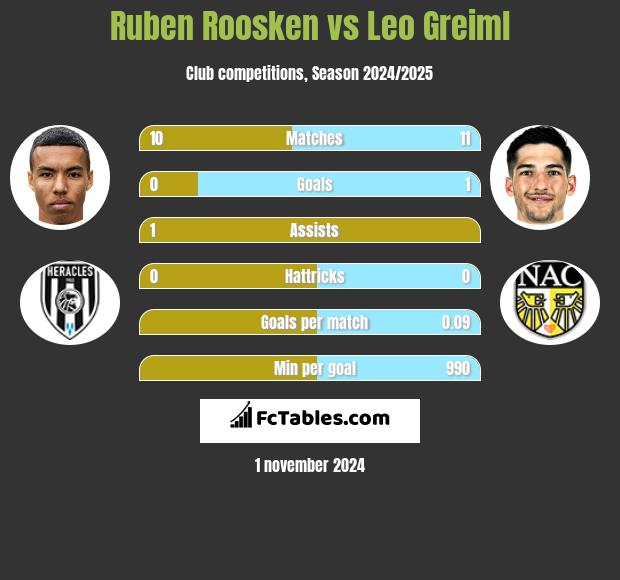 Ruben Roosken vs Leo Greiml h2h player stats