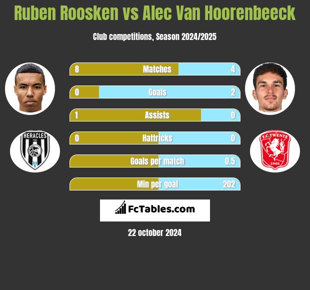 Ruben Roosken vs Alec Van Hoorenbeeck h2h player stats