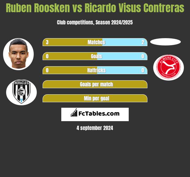 Ruben Roosken vs Ricardo Visus Contreras h2h player stats