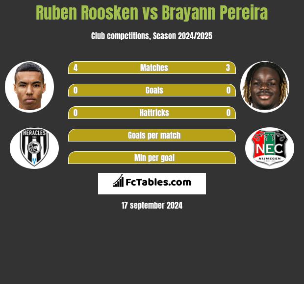 Ruben Roosken vs Brayann Pereira h2h player stats