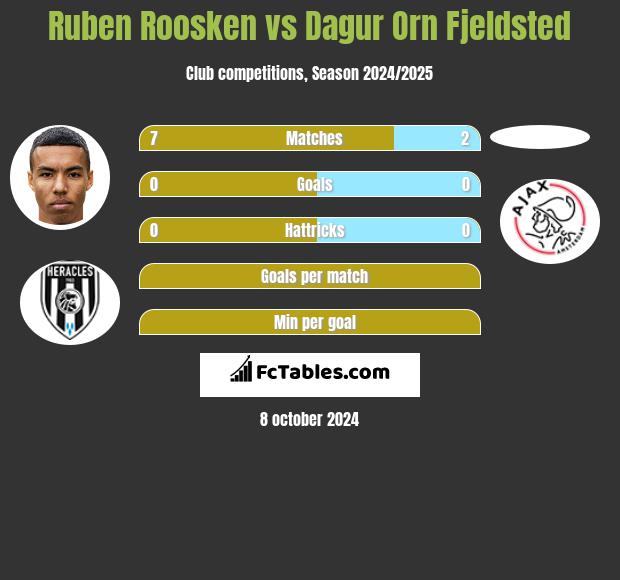 Ruben Roosken vs Dagur Orn Fjeldsted h2h player stats