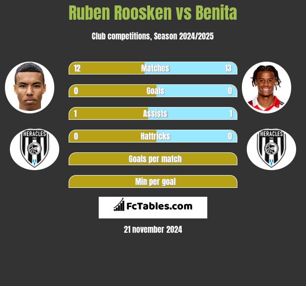 Ruben Roosken vs Benita h2h player stats