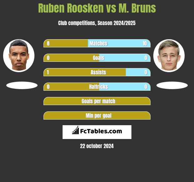 Ruben Roosken vs M. Bruns h2h player stats