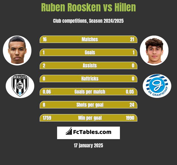 Ruben Roosken vs Hillen h2h player stats