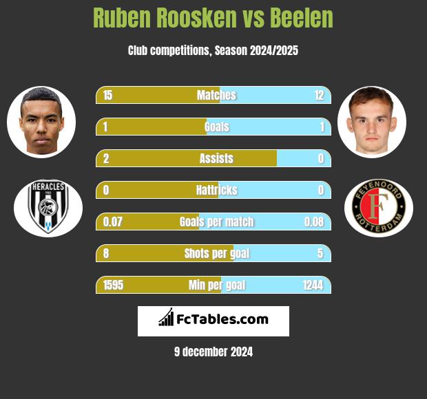 Ruben Roosken vs Beelen h2h player stats