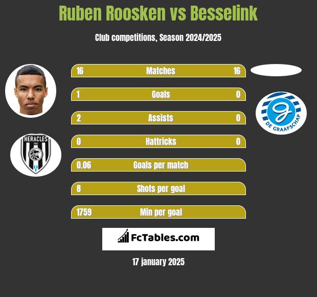 Ruben Roosken vs Besselink h2h player stats