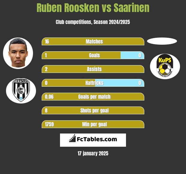 Ruben Roosken vs Saarinen h2h player stats