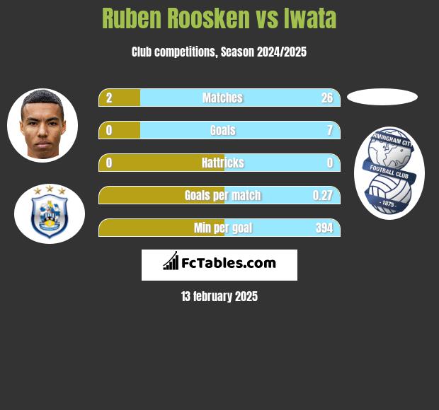 Ruben Roosken vs Iwata h2h player stats