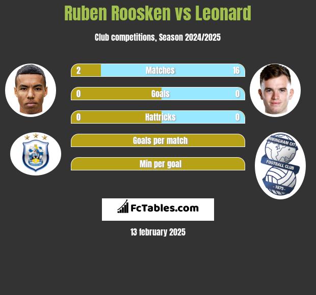 Ruben Roosken vs Leonard h2h player stats