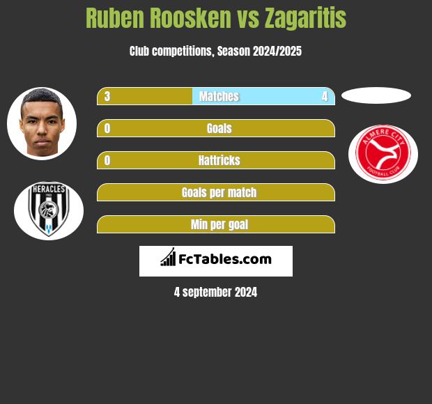 Ruben Roosken vs Zagaritis h2h player stats