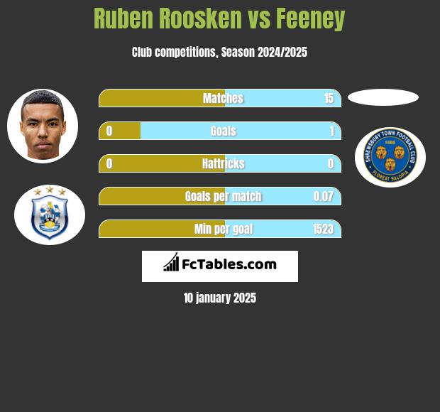 Ruben Roosken vs Feeney h2h player stats