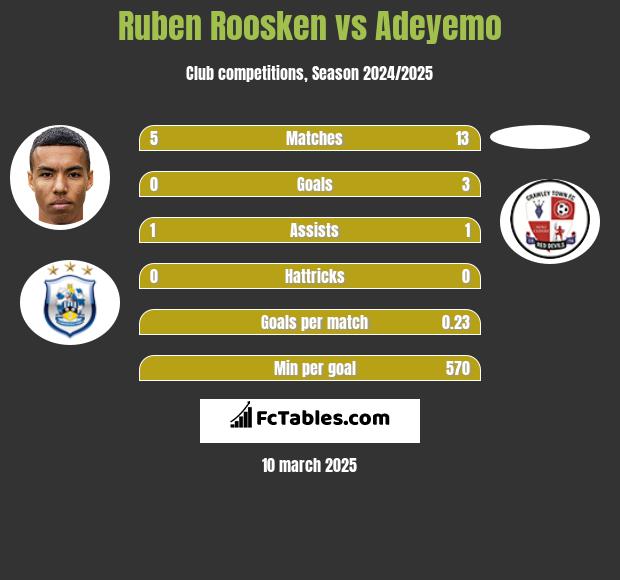 Ruben Roosken vs Adeyemo h2h player stats