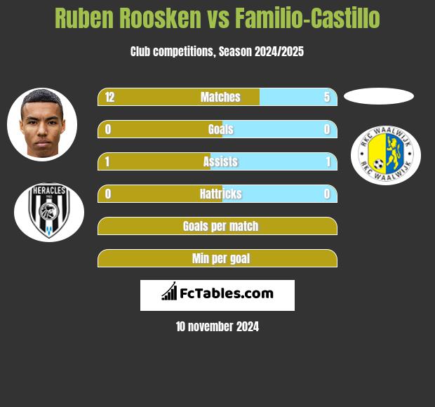 Ruben Roosken vs Familio-Castillo h2h player stats