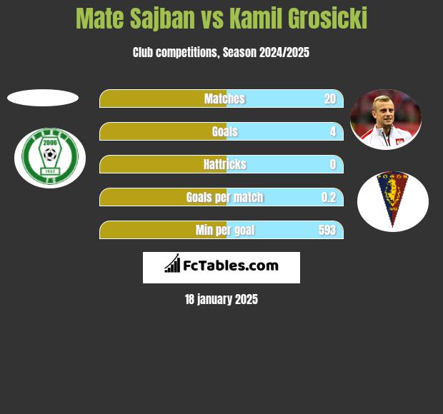 Mate Sajban vs Kamil Grosicki h2h player stats