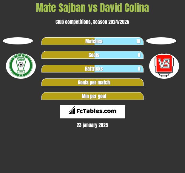 Mate Sajban vs David Colina h2h player stats