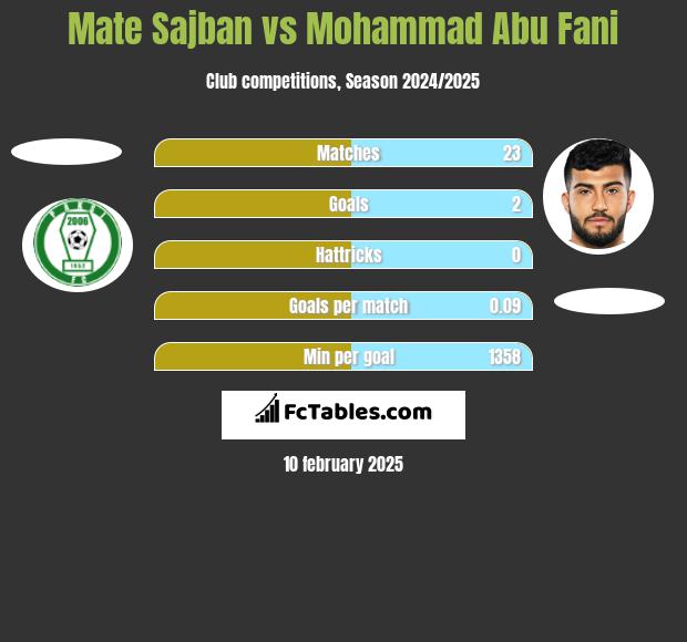 Mate Sajban vs Mohammad Abu Fani h2h player stats