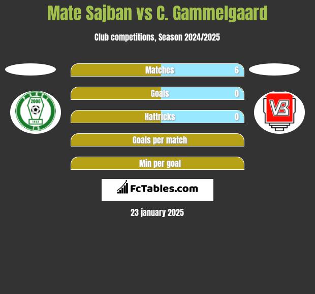 Mate Sajban vs C. Gammelgaard h2h player stats