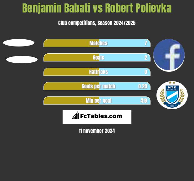 Benjamin Babati vs Robert Polievka h2h player stats