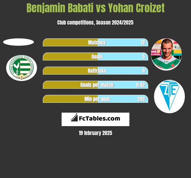 Benjamin Babati vs Yohan Croizet h2h player stats