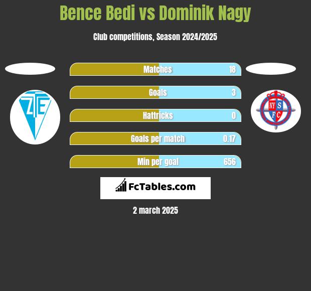 Bence Bedi vs Dominik Nagy h2h player stats