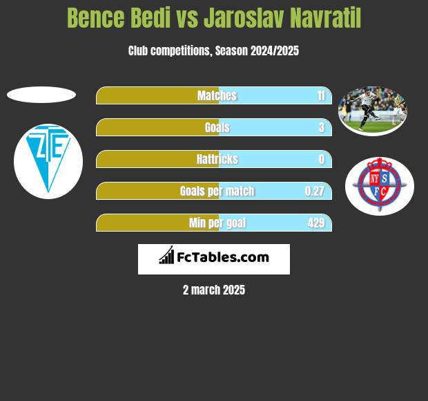 Bence Bedi vs Jaroslav Navratil h2h player stats