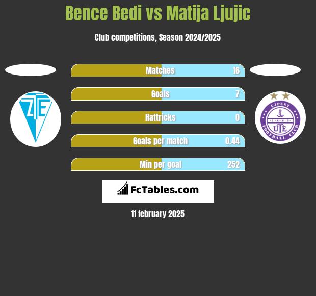 Bence Bedi vs Matija Ljujic h2h player stats