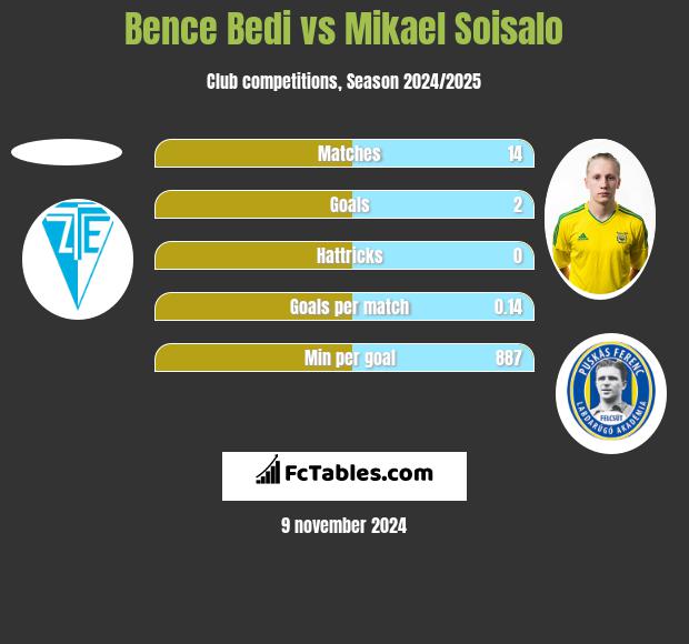 Bence Bedi vs Mikael Soisalo h2h player stats