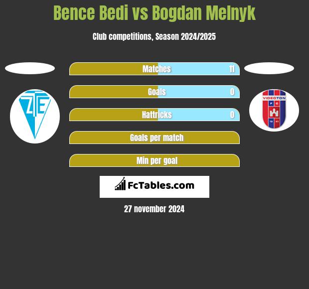 Bence Bedi vs Bogdan Melnyk h2h player stats