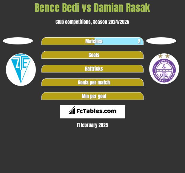 Bence Bedi vs Damian Rasak h2h player stats