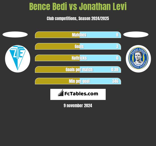 Bence Bedi vs Jonathan Levi h2h player stats