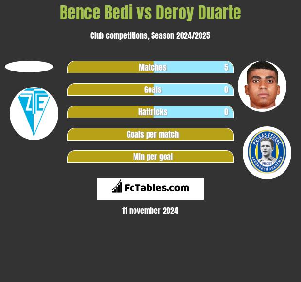 Bence Bedi vs Deroy Duarte h2h player stats