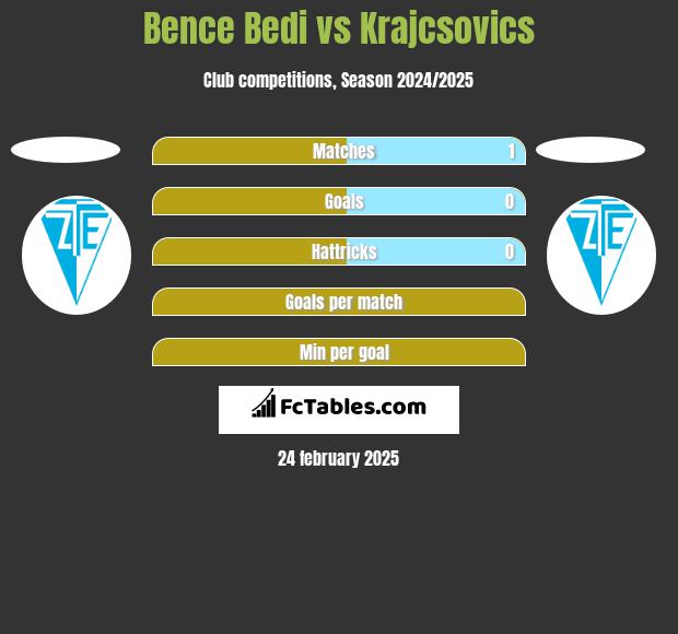 Bence Bedi vs Krajcsovics h2h player stats