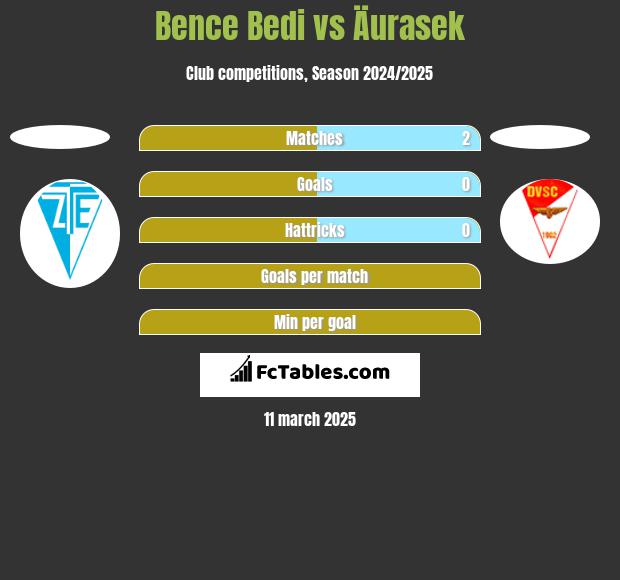 Bence Bedi vs Äurasek h2h player stats