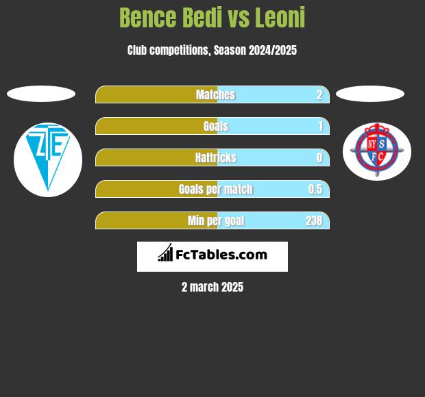 Bence Bedi vs Leoni h2h player stats